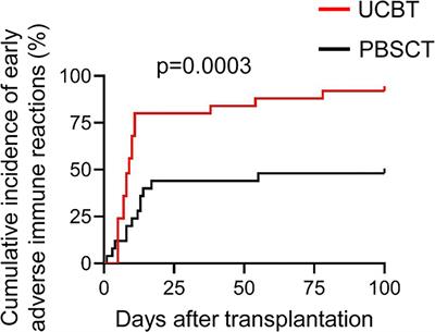 Dynamic comparison of early immune reactions and immune cell reconstitution after umbilical cord blood transplantation and peripheral blood stem cell transplantation